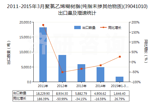 2011-2015年3月聚氯乙烯糊樹脂(純指未摻其他物質(zhì))(39041010)出口量及增速統(tǒng)計(jì)
